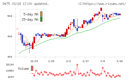 昭文社ホールディングスチャート