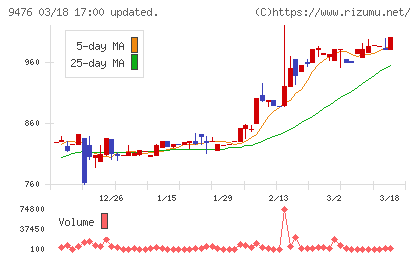 中央経済社ホールディングスチャート