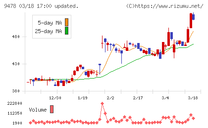 SEホールディングス・アンド・インキュベーションズチャート