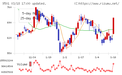 東京電力ホールディングスチャート