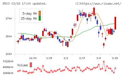 関西電力チャート