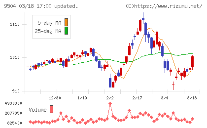中国電力チャート