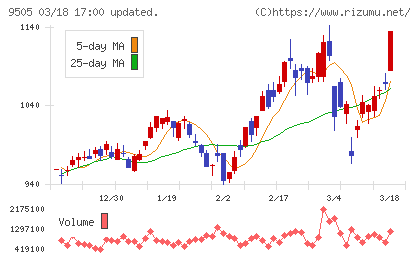 北陸電力チャート