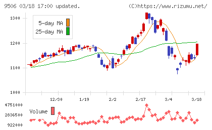 東北電力チャート