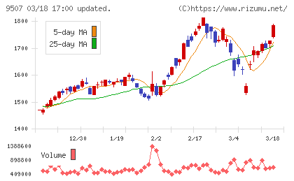 四国電力チャート