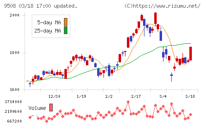九州電力チャート
