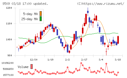 北海道電力チャート