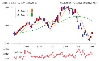 沖縄電力チャート