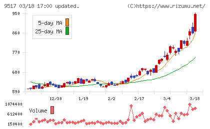 イーレックスチャート