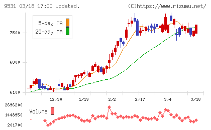 東京ガスチャート