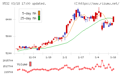 大阪ガスチャート