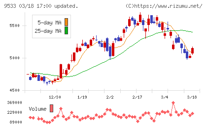 東邦ガスチャート