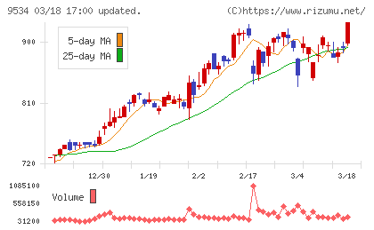 北海道ガスチャート