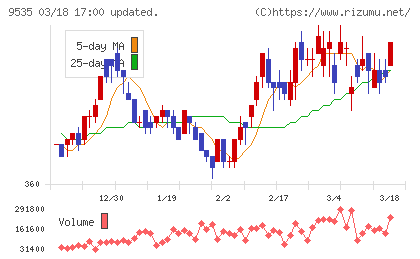 広島ガスチャート