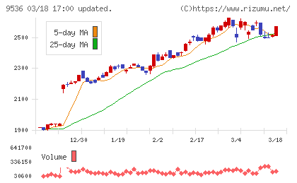 西部ガスホールディングスチャート