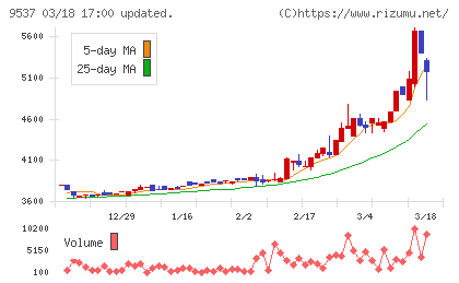 北陸ガスチャート