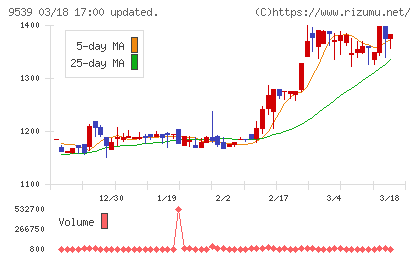 京葉瓦斯チャート