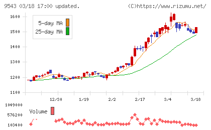静岡ガスチャート