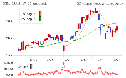 メタウォーターチャート