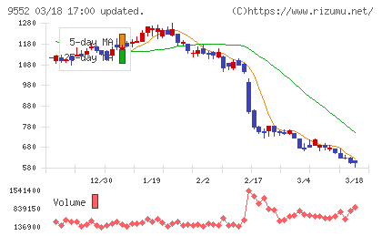 クオンツ総研ホールディングスチャート