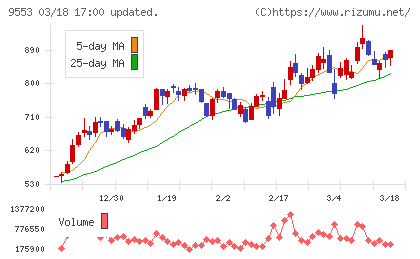 マイクロアドチャート