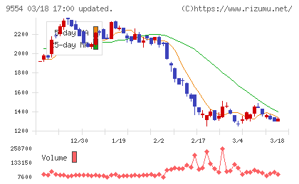 ＡＶｉＣチャート