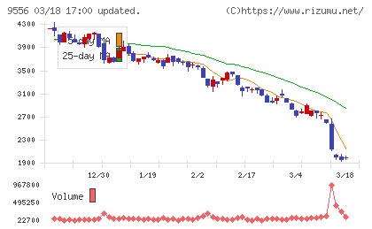 ＩＮＴＬＯＯＰチャート