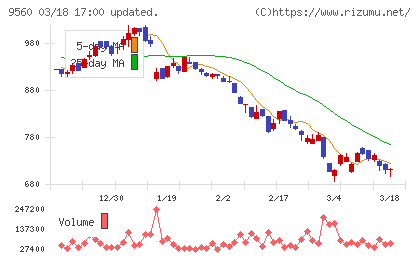 プログリットチャート