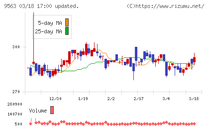 Ａｔｌａｓ　Ｔｅｃｈｎｏｌｏｇｉｅｓチャート