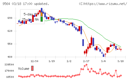 ＦＣＥチャート