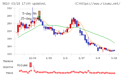 ウィルソン・ラーニング　ワールドワイドチャート