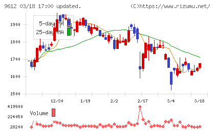 ラックランドチャート