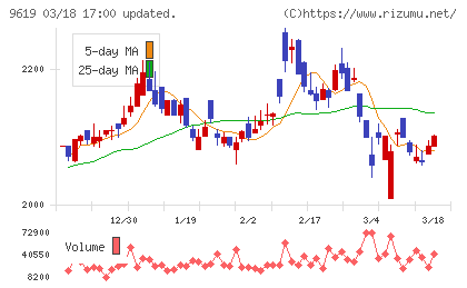 イチネンホールディングスチャート