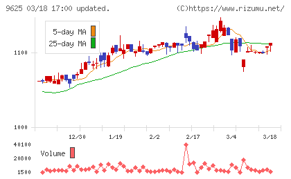 セレスポチャート