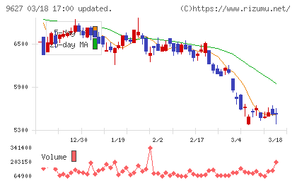 アインホールディングスチャート