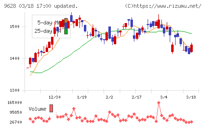 燦ホールディングスチャート