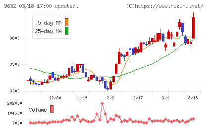 スバル興業チャート