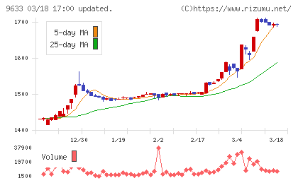 東京テアトルチャート