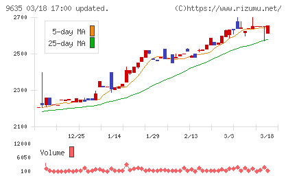 武蔵野興業チャート