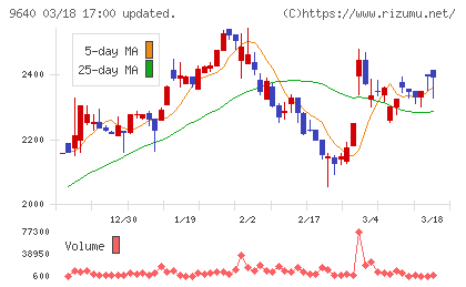 セゾンテクノロジーチャート