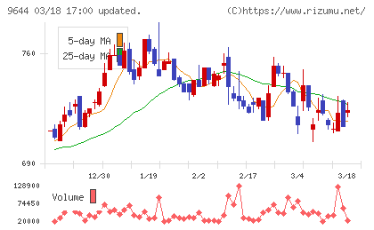 タナベコンサルティンググループチャート