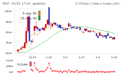 協和コンサルタンツチャート