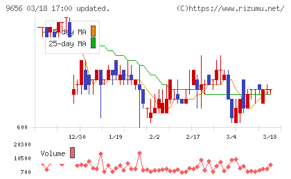 グリーンランドリゾートチャート