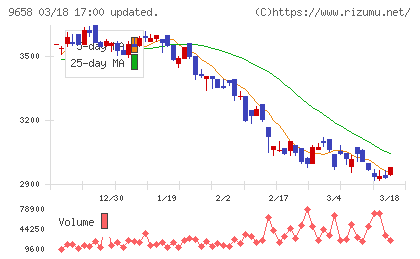 ビジネスブレイン太田昭和チャート