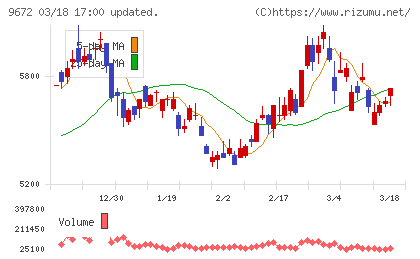 東京都競馬チャート