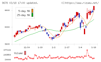 カナモトチャート