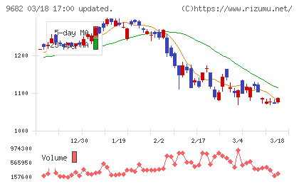 ＤＴＳチャート