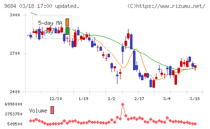 スクウェア・エニックス・ホールディングスチャート