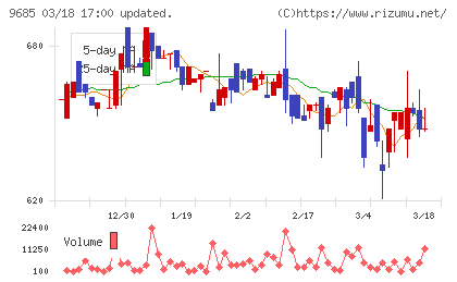 KYCOMホールディングスチャート