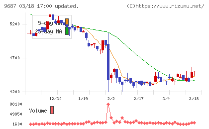 ＫＳＫチャート